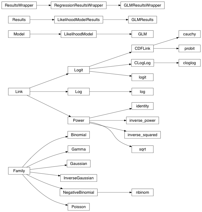 Inheritance diagram of statsmodels.genmod.generalized_linear_model, statsmodels.genmod.families.family, statsmodels.genmod.families.links
