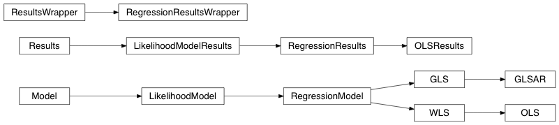 Inheritance diagram of statsmodels.regression.linear_model