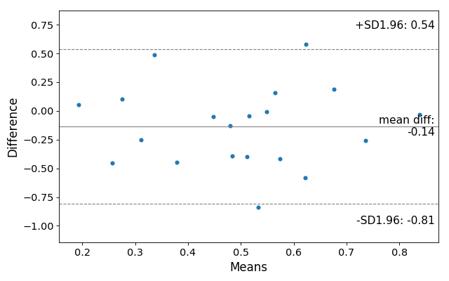../_images/graphics-mean_diff_plot.png