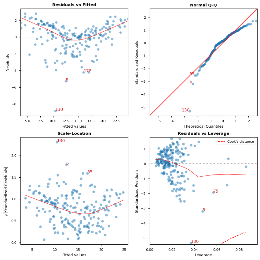 ../../../_images/examples_notebooks_generated_linear_regression_diagnostics_plots_22_0.png
