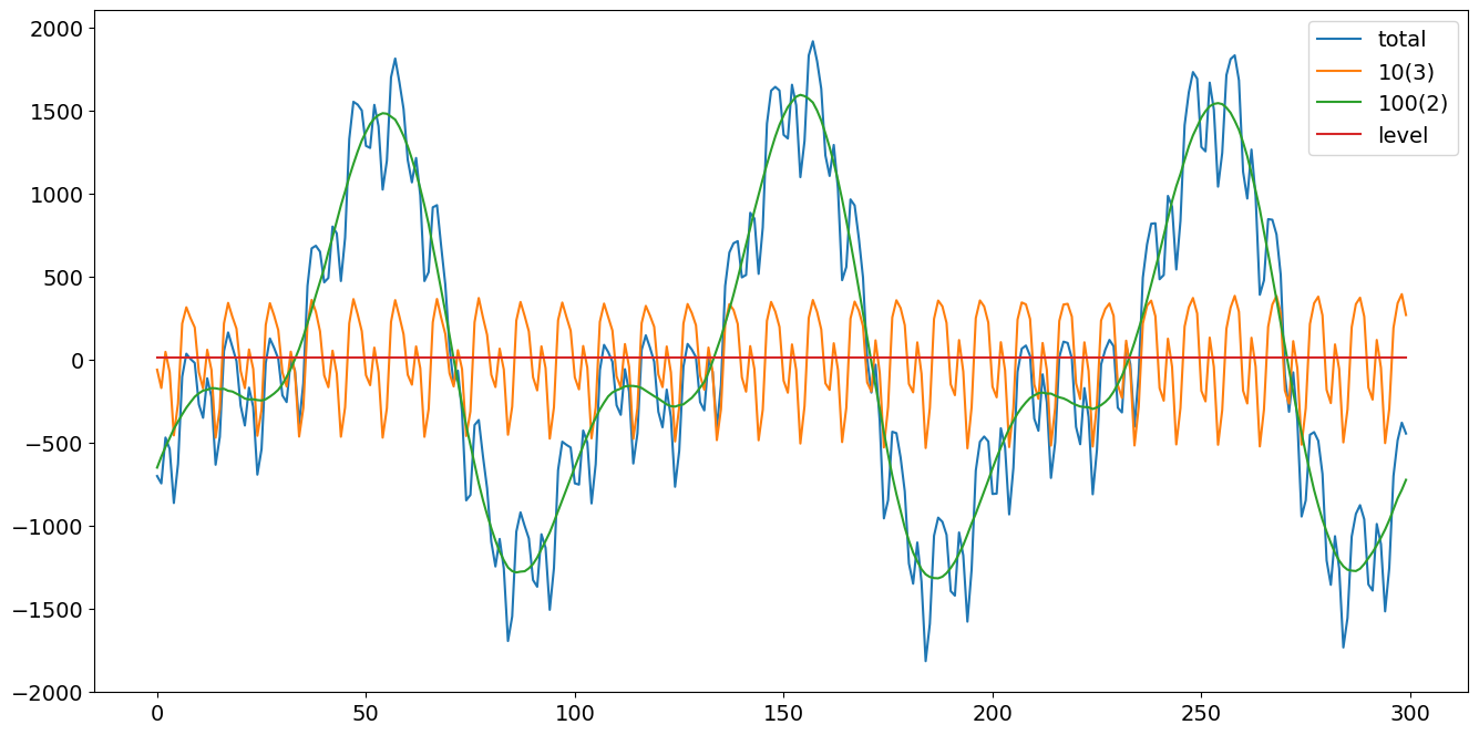 ../../../_images/examples_notebooks_generated_statespace_seasonal_5_0.png