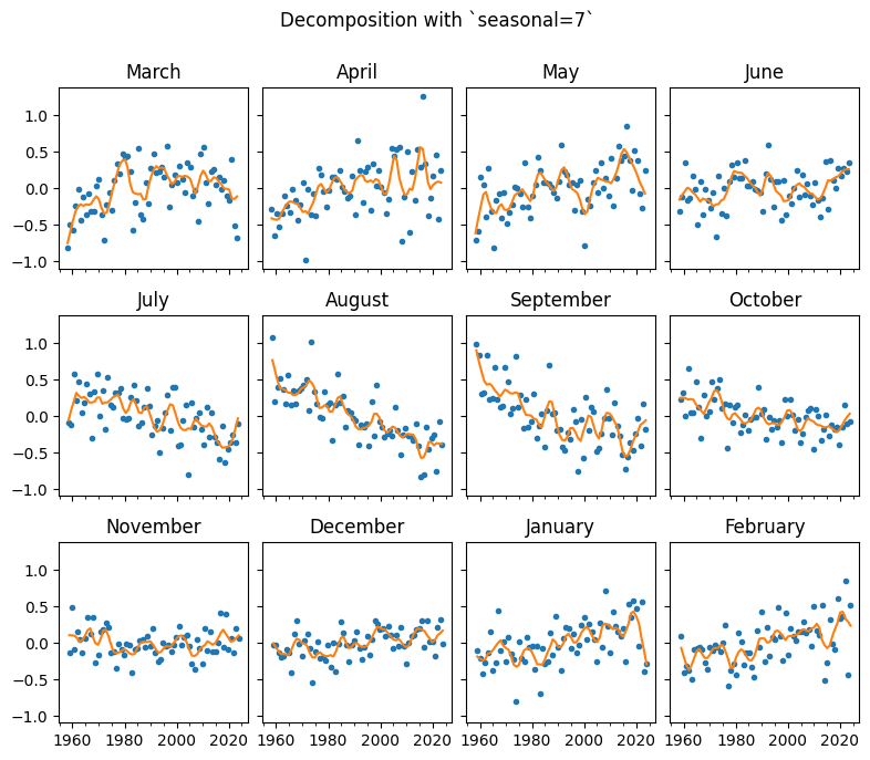../../../_images/examples_notebooks_generated_stl_seasonal_diagnostic_plot_12_0.png
