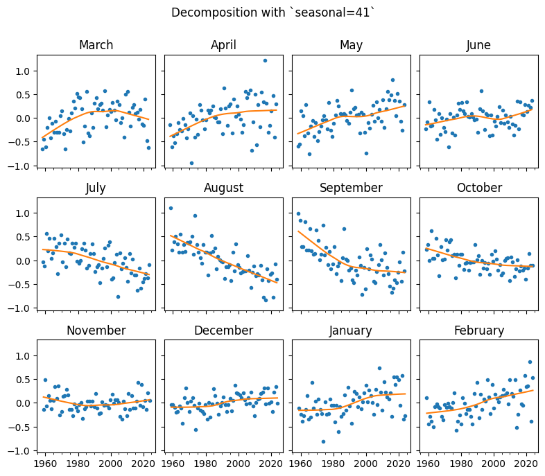 ../../../_images/examples_notebooks_generated_stl_seasonal_diagnostic_plot_14_0.png
