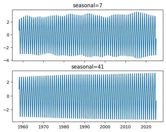../../../_images/examples_notebooks_generated_stl_seasonal_diagnostic_plot_17_0.png