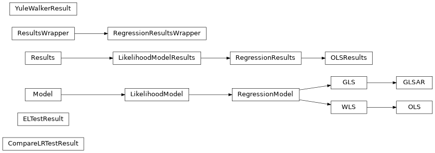 Inheritance diagram of statsmodels.regression.linear_model