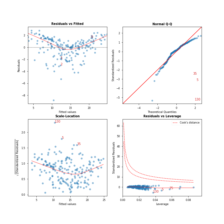 ../_images/linear_regression_diagnostics_plots.png