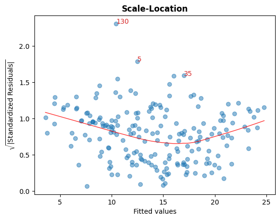 ../../../_images/examples_notebooks_generated_linear_regression_diagnostics_plots_15_0.png