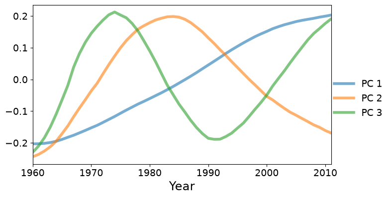 ../../../_images/examples_notebooks_generated_pca_fertility_factors_15_0.png