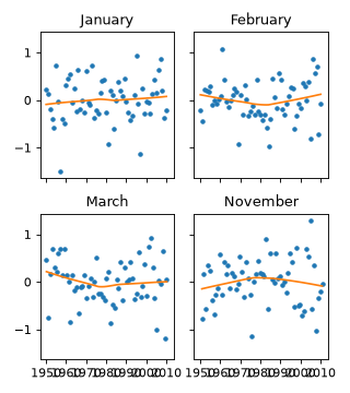 ../_images/graphics_tsa_plot_sdp2.png