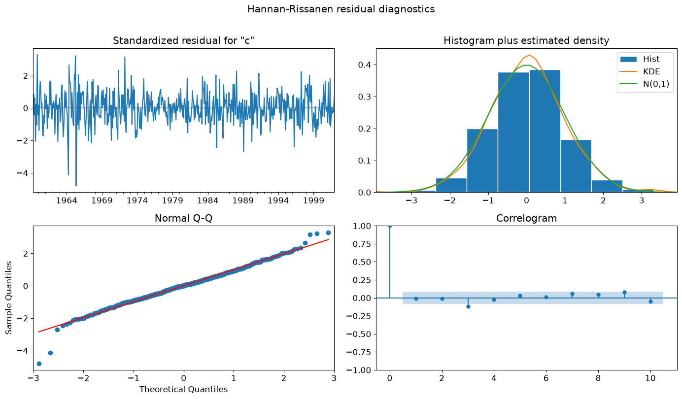 ../../../_images/examples_notebooks_generated_arima_alternative_estimators_seasonal_differencing_17_0.png