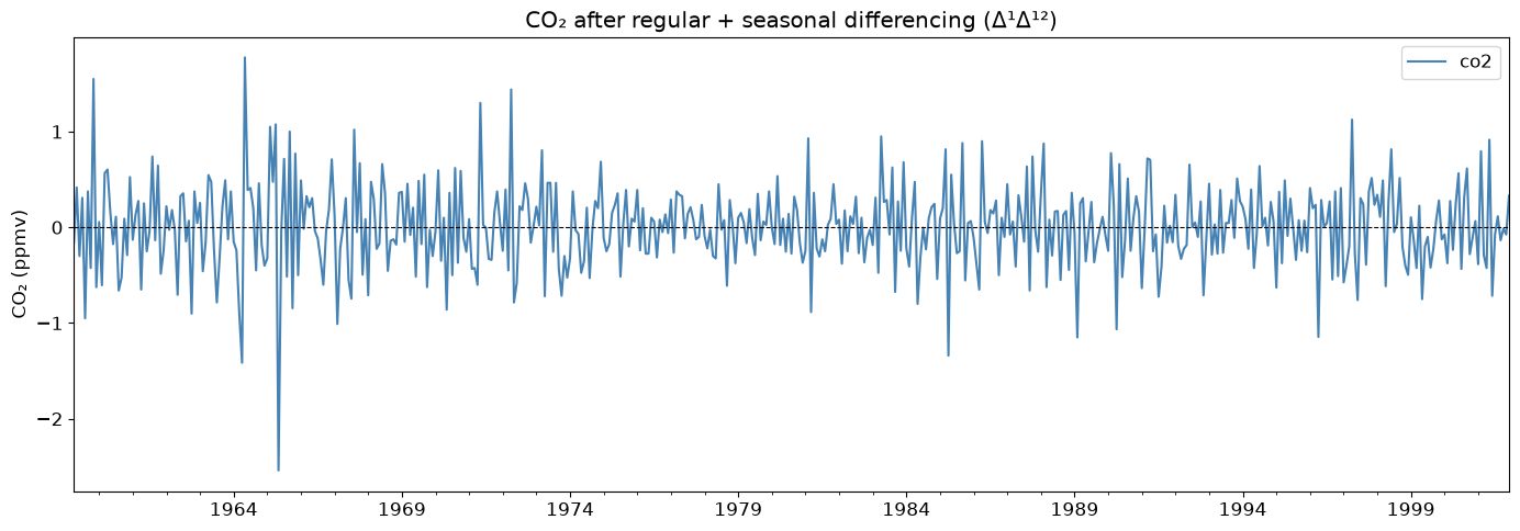 ../../../_images/examples_notebooks_generated_arima_alternative_estimators_seasonal_differencing_7_0.png