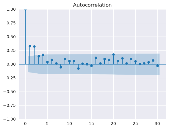 ../../../_images/examples_notebooks_generated_autoregressive_integrated_moving_average_21_0.png