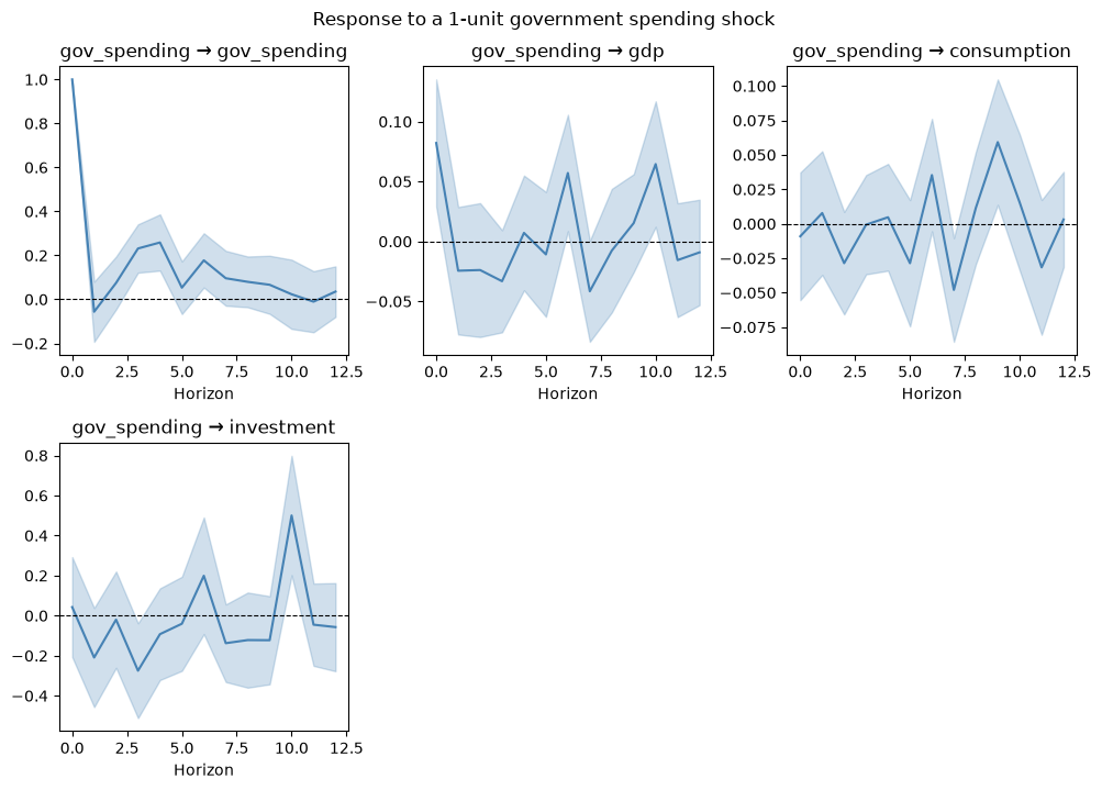 ../../../_images/examples_notebooks_generated_local_projections_8_0.png