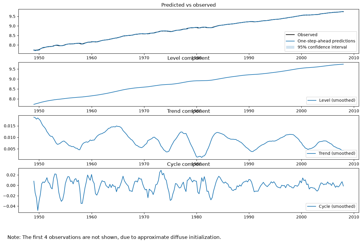 ../../../_images/examples_notebooks_generated_statespace_structural_harvey_jaeger_14_0.png