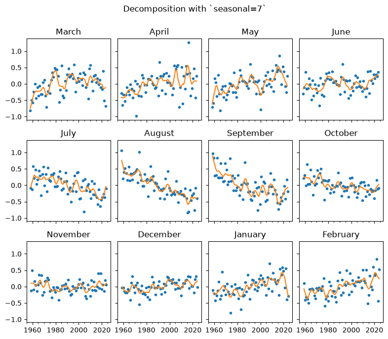 ../../../_images/examples_notebooks_generated_stl_seasonal_diagnostic_plot_12_0.png