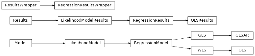 Inheritance diagram of statsmodels.regression.linear_model