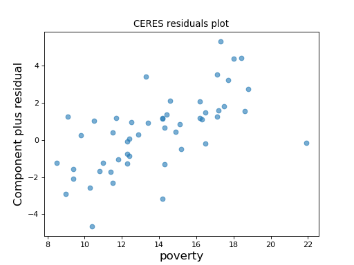 ../_images/graphics_regression_ceres_residuals.png