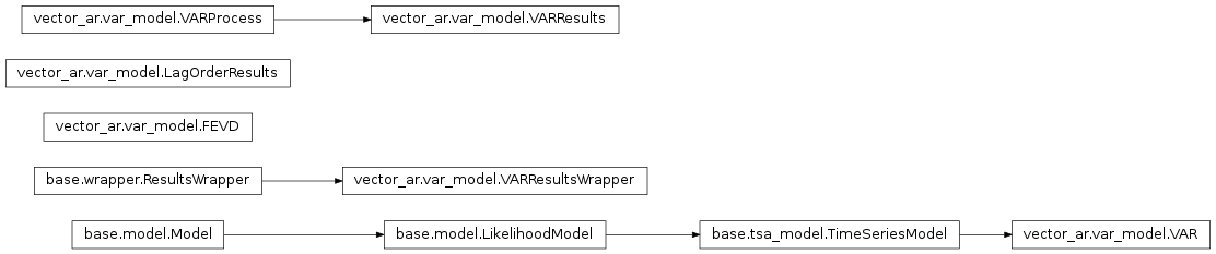 Inheritance diagram of statsmodels.tsa.vector_ar.var_model