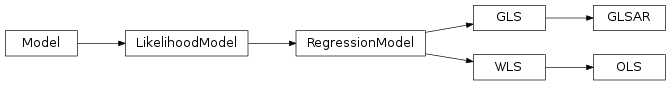 Inheritance diagram of statsmodels.regression.linear_model.GLS, statsmodels.regression.linear_model.WLS, statsmodels.regression.linear_model.OLS, statsmodels.regression.linear_model.GLSAR