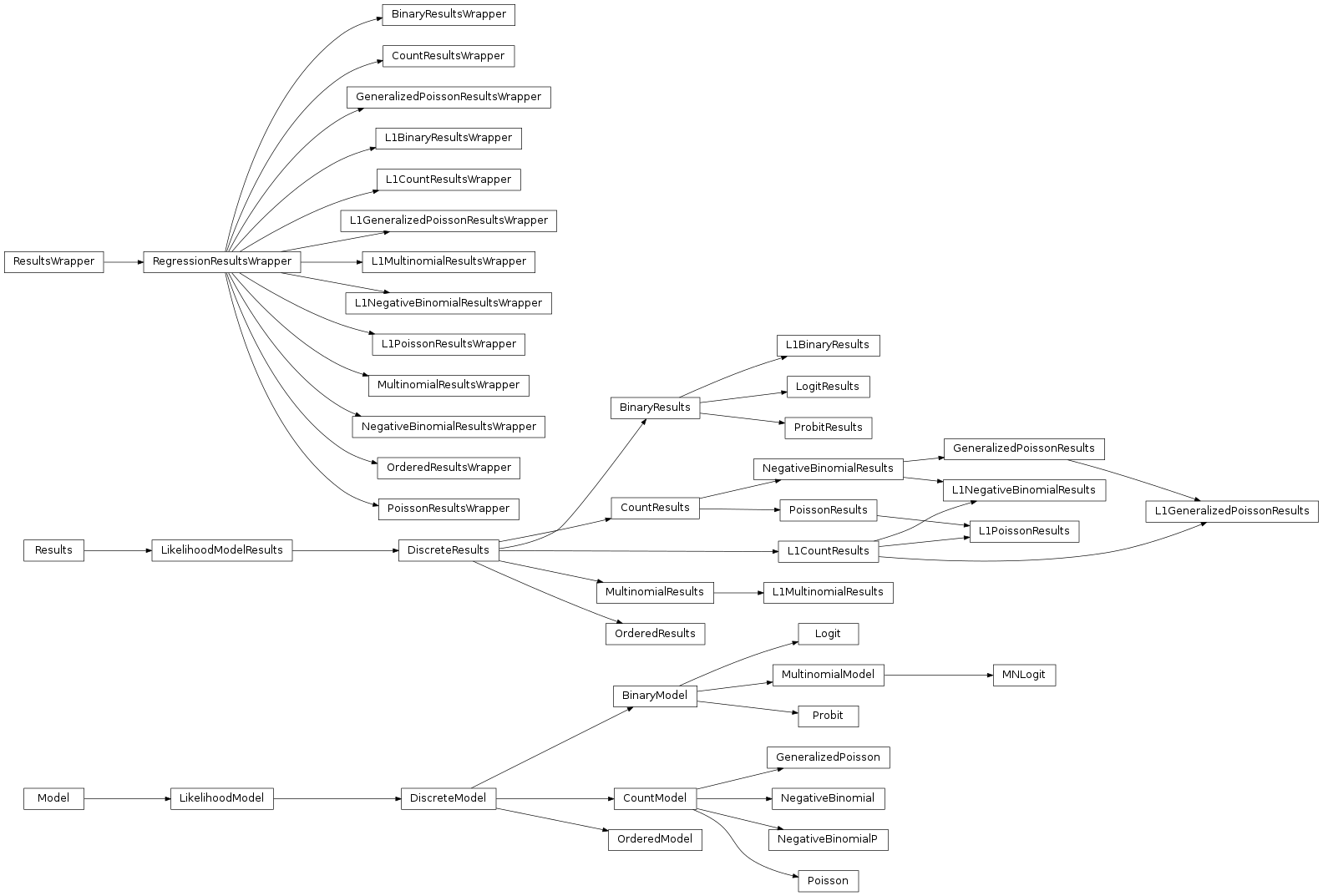Inheritance diagram of statsmodels.discrete.discrete_model