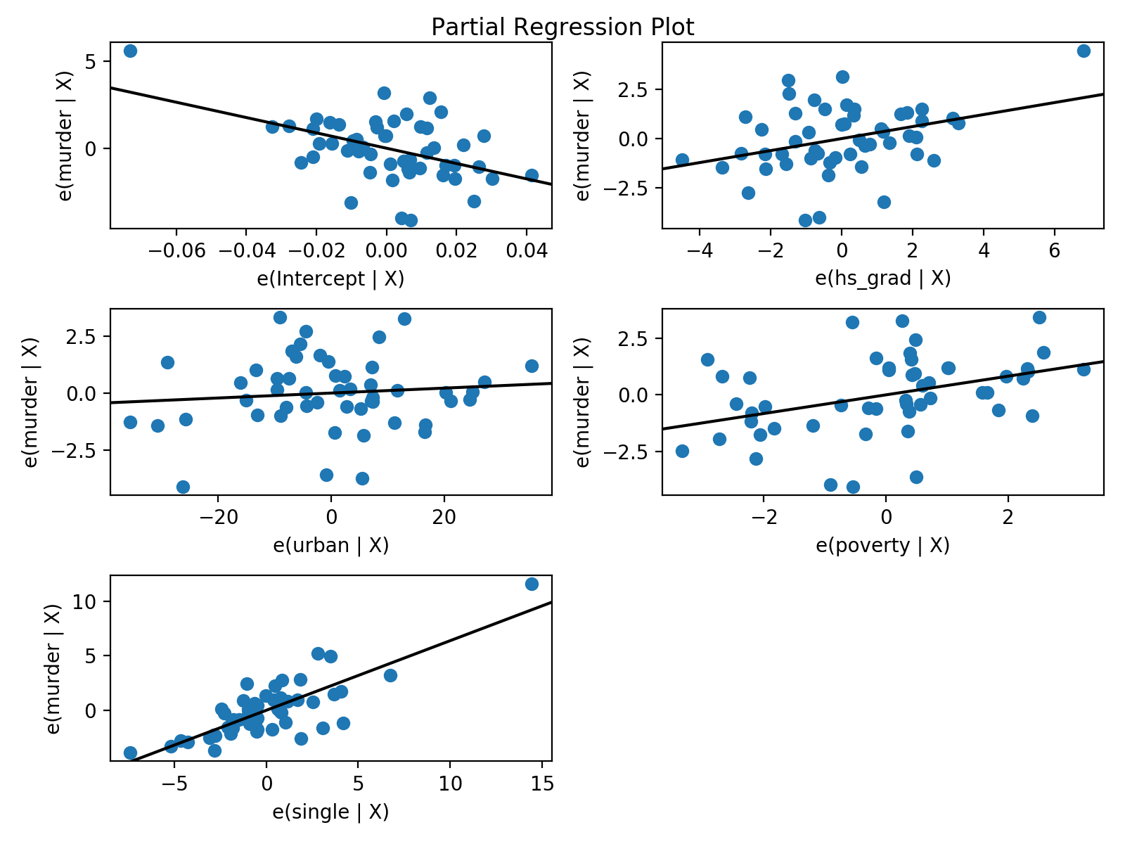 statsmodels.graphics.regressionplots.plot_partregress_grid — statsmodels