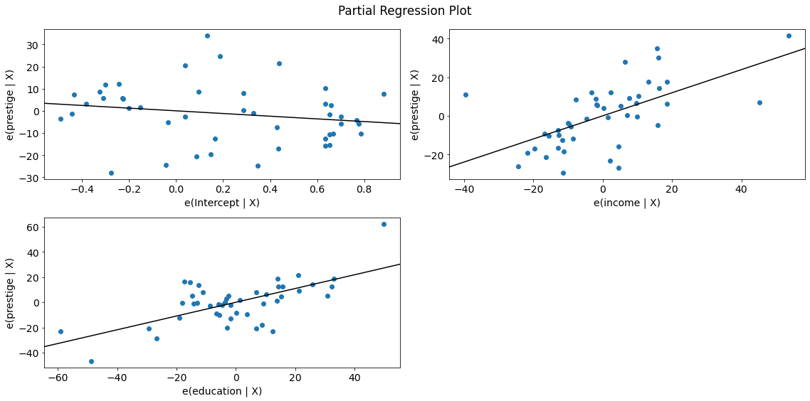 Regression Plots — statsmodels