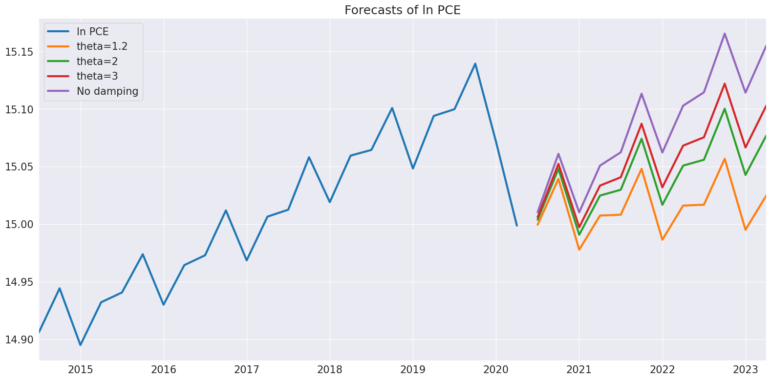 The Theta Model — statsmodels