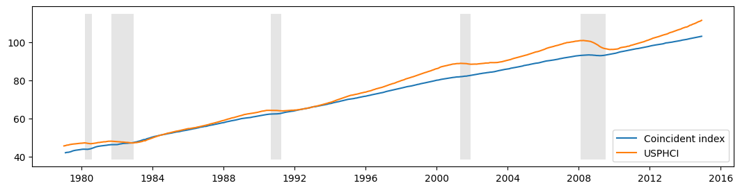 ../../../_images/examples_notebooks_generated_statespace_dfm_coincident_26_0.png