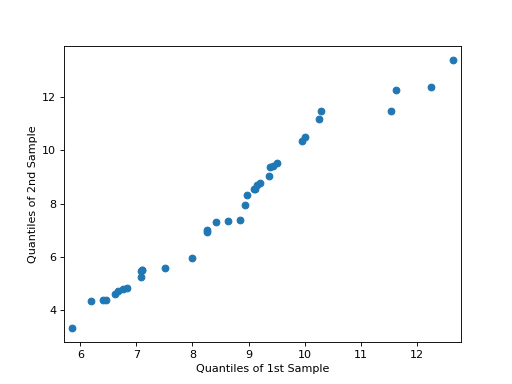 ../_images/graphics_gofplots_qqplot_2samples.png