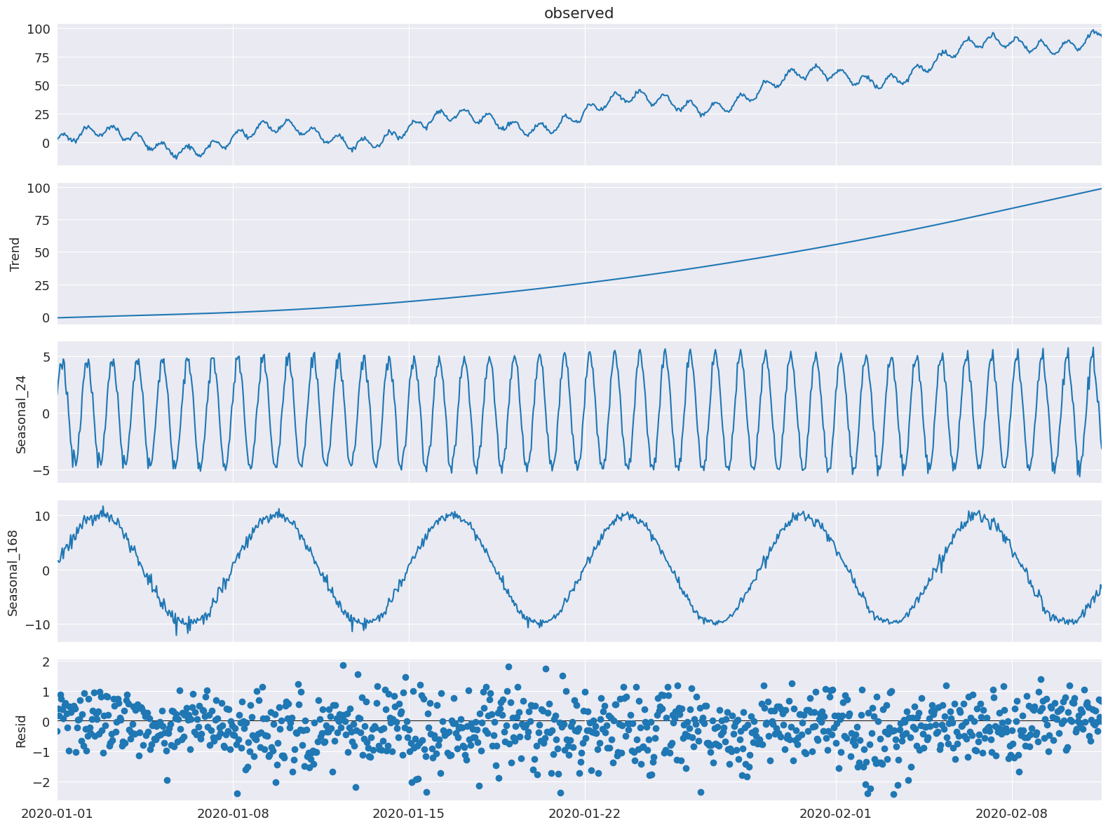 ../../../_images/examples_notebooks_generated_mstl_decomposition_15_0.png