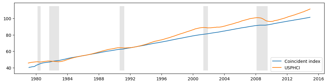 ../../../_images/examples_notebooks_generated_statespace_dfm_coincident_26_0.png