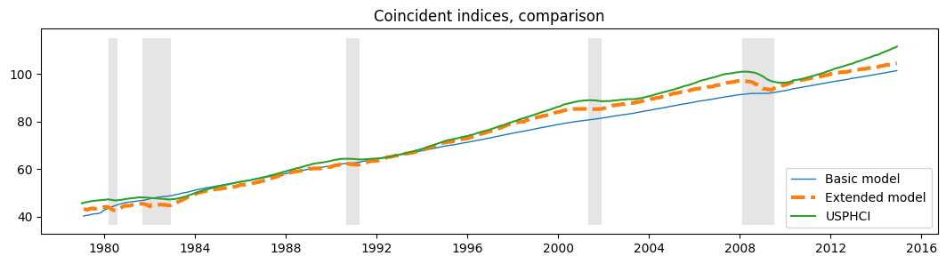 ../../../_images/examples_notebooks_generated_statespace_dfm_coincident_35_0.png