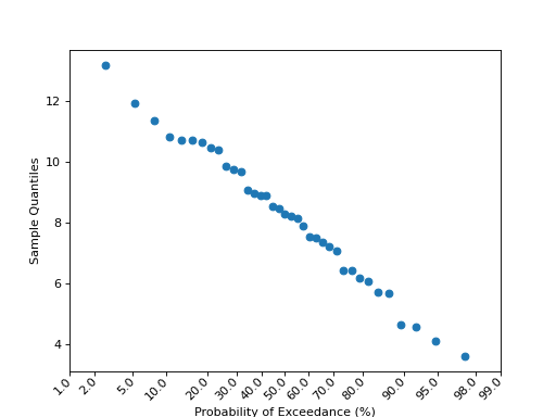 ../_images/graphics_gofplots_qqplot_01.png