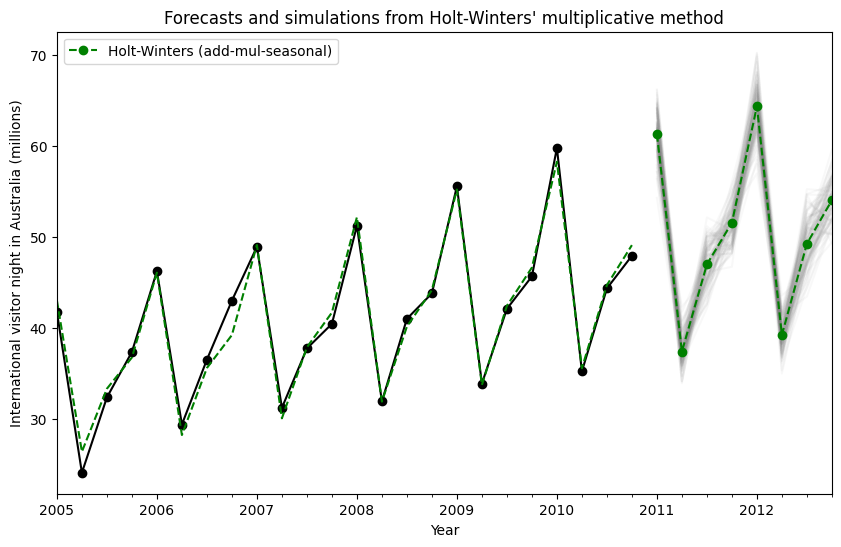 ../../../_images/examples_notebooks_generated_exponential_smoothing_24_0.png