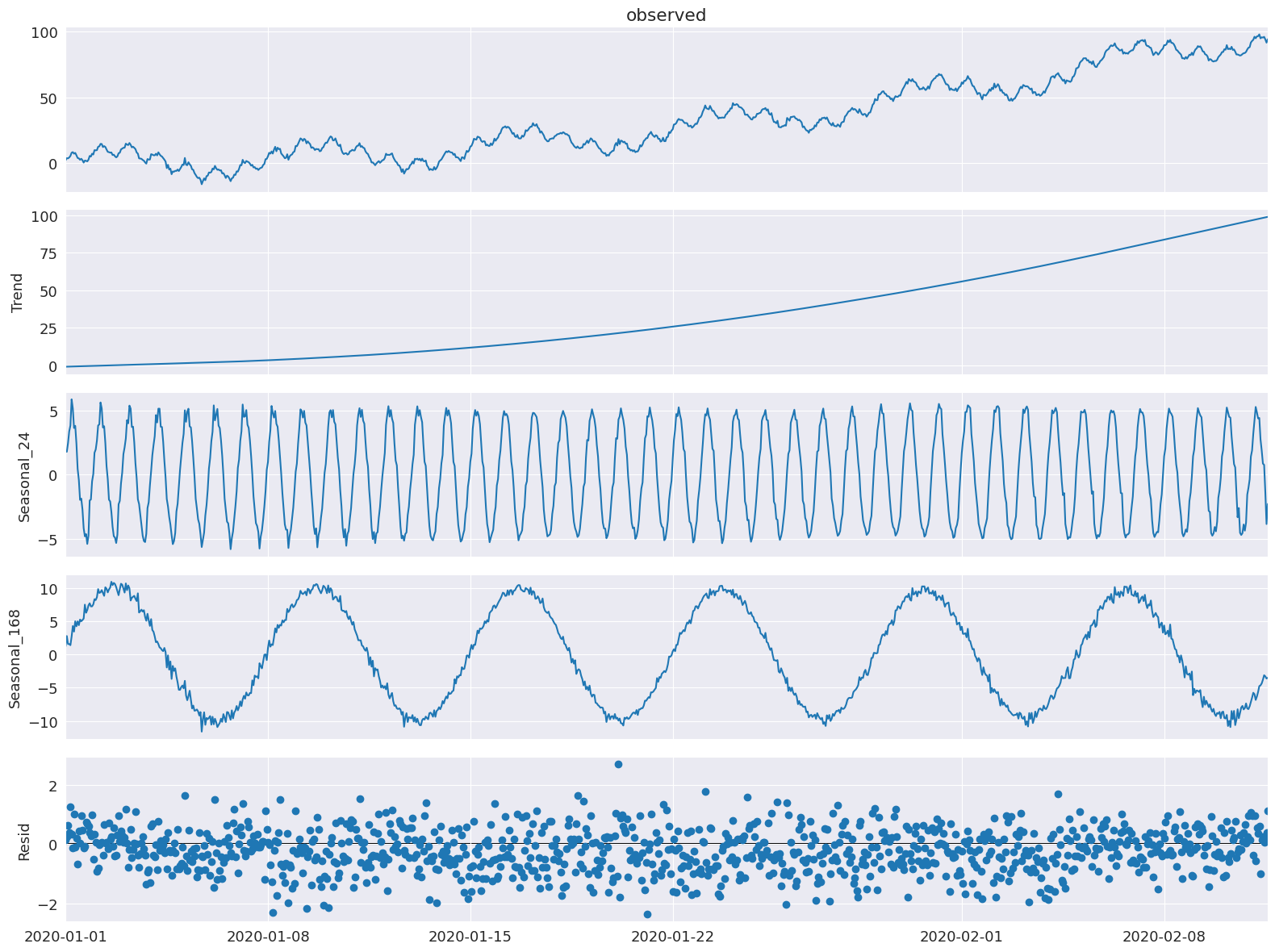../../../_images/examples_notebooks_generated_mstl_decomposition_15_0.png