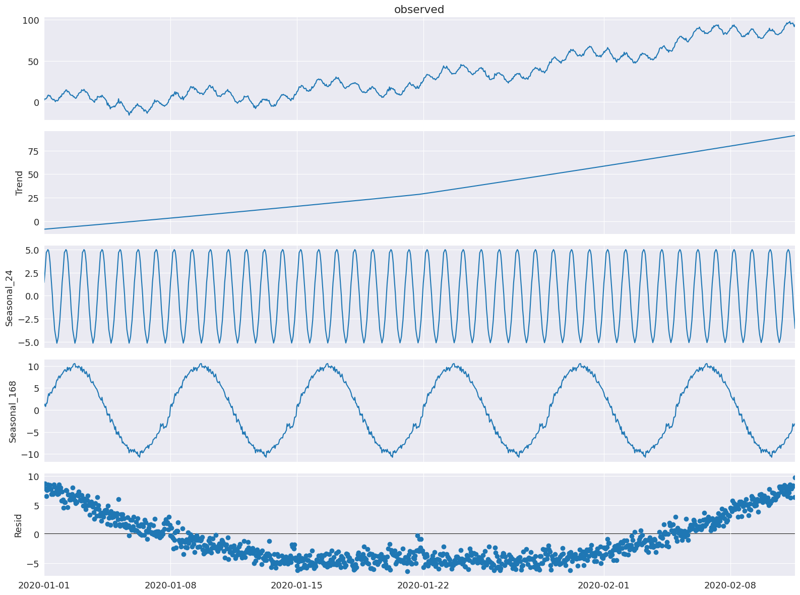 ../../../_images/examples_notebooks_generated_mstl_decomposition_18_0.png