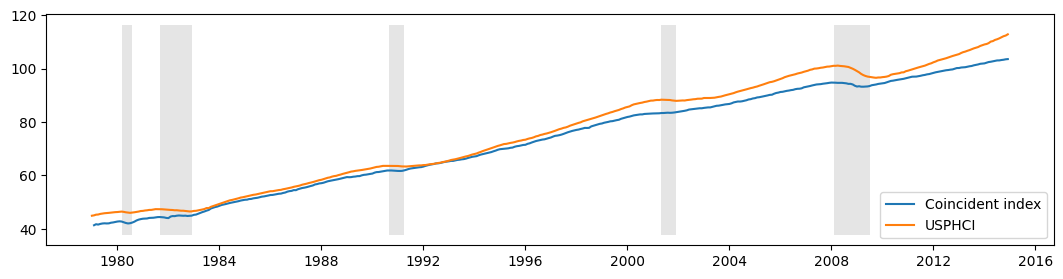 ../../../_images/examples_notebooks_generated_statespace_dfm_coincident_26_0.png