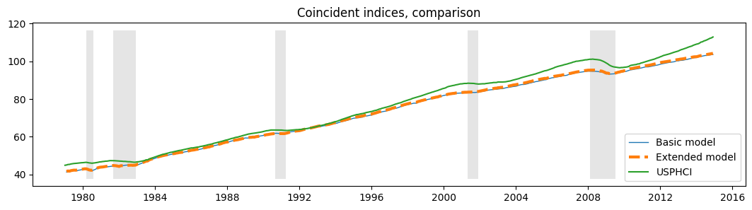 ../../../_images/examples_notebooks_generated_statespace_dfm_coincident_35_0.png