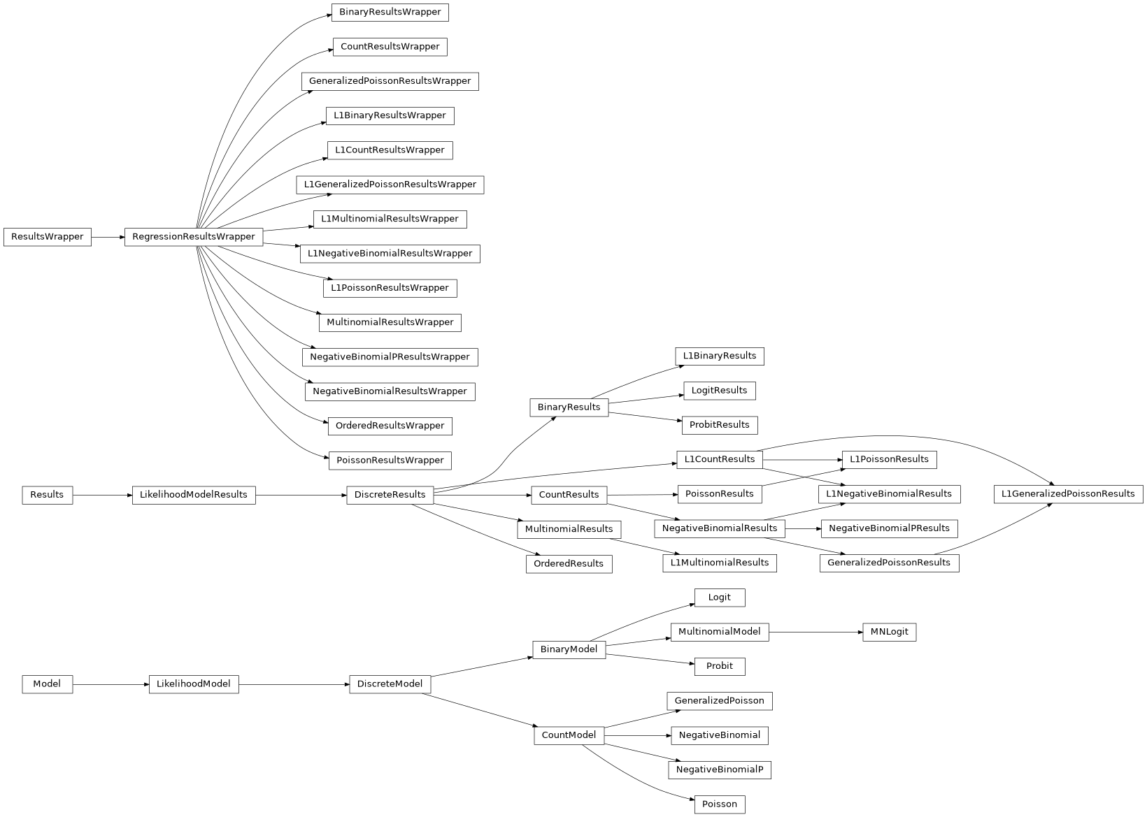 Inheritance diagram of statsmodels.discrete.discrete_model