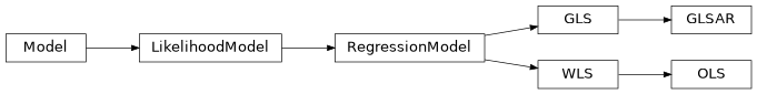 Inheritance diagram of statsmodels.regression.linear_model.GLS, statsmodels.regression.linear_model.WLS, statsmodels.regression.linear_model.OLS, statsmodels.regression.linear_model.GLSAR